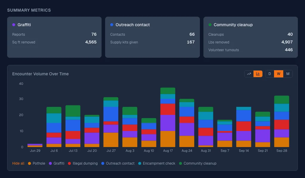 StreetMark dashboard with report volume, resolution and summary metrics